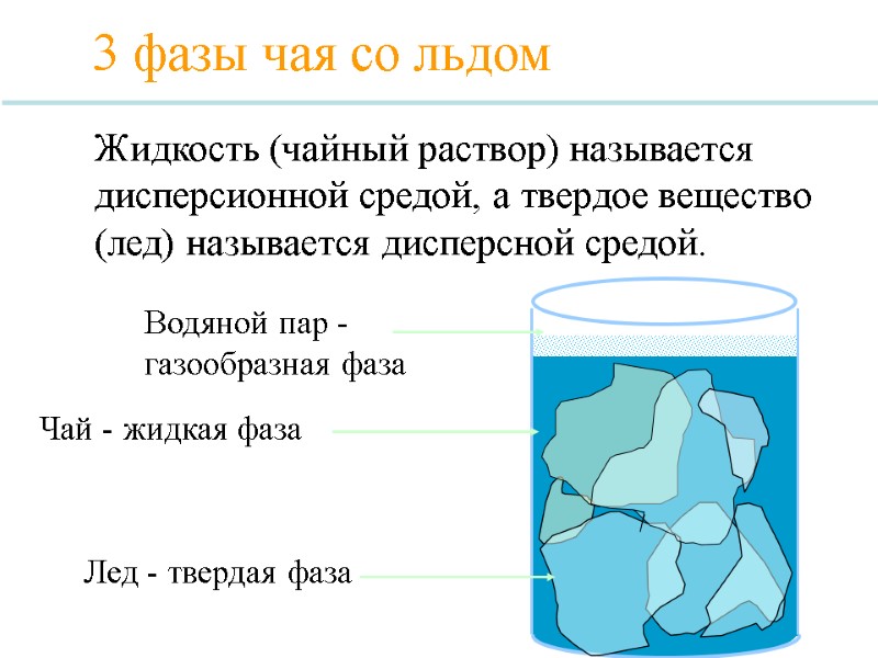 3 фазы чая со льдом Лед - твердая фаза Водяной пар - газообразная фаза